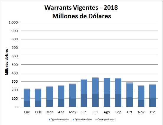 Vigentes Grafico en Dolares 